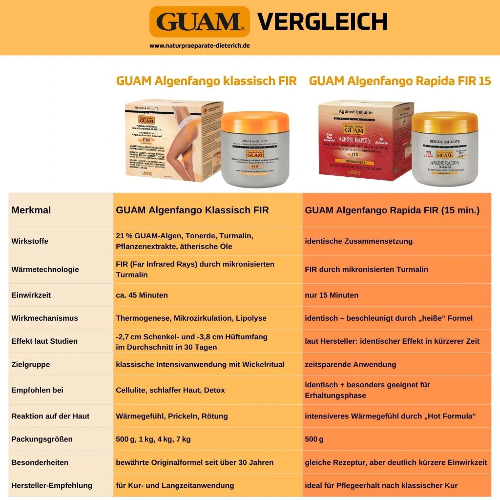 GUAM Algenfango Vergleich klassisch FIR  Rapida FIR 15 min.webp