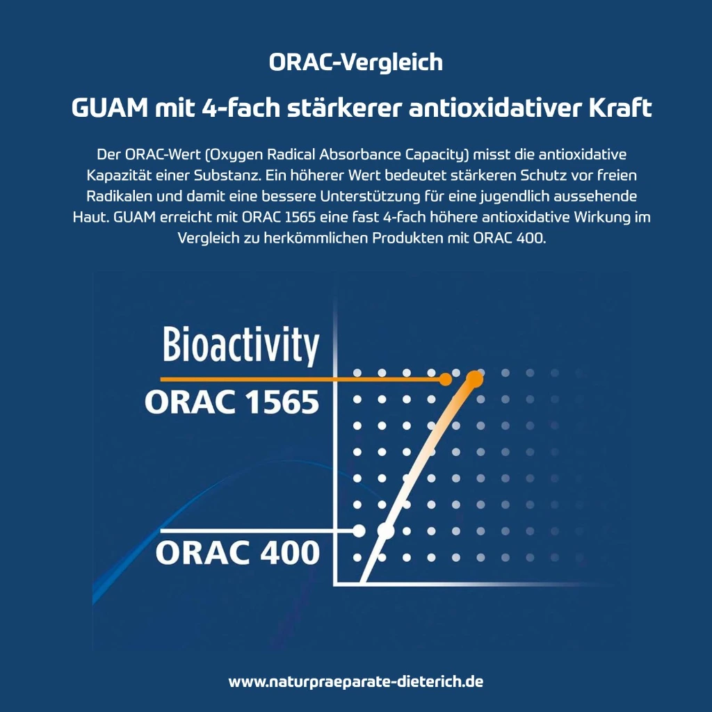 GUAM Bioaktivität ORAC 1565 Chart 1500px.webp
